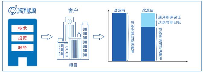 合同能源管理-業(yè)務(wù)模式