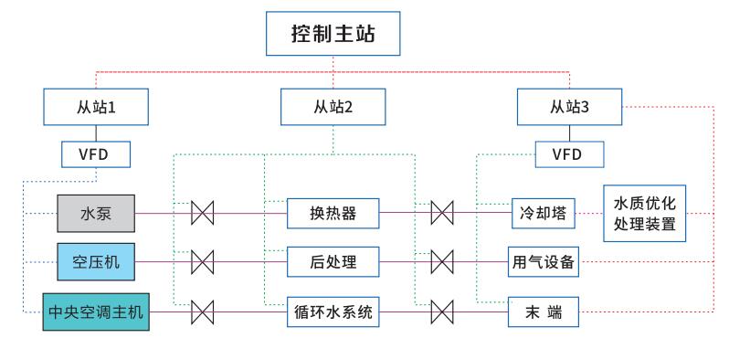 節能優化控制系統-空壓機站節能優化控制系統